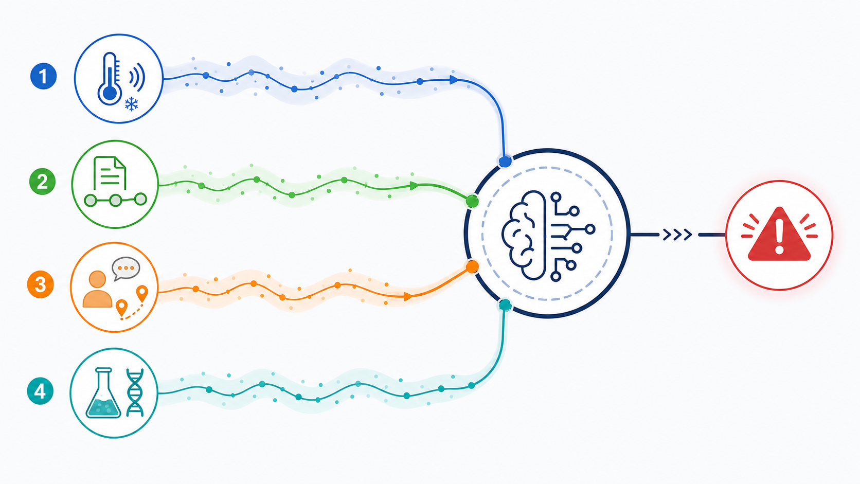 Diagram of four food safety data streams flowing into a central AI detection hub