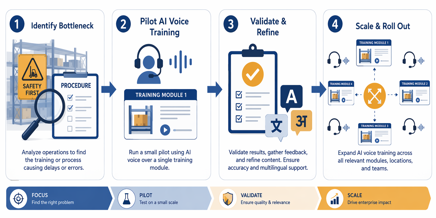 Four-panel staged rollout workflow for identifying a bottleneck, piloting, validating, and scaling