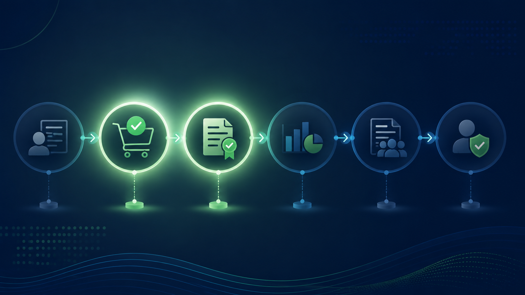 A procurement workflow with intake, guided buying, contract review, spend analysis, sourcing, and onboarding nodes, with guided buying and contract review highlighted