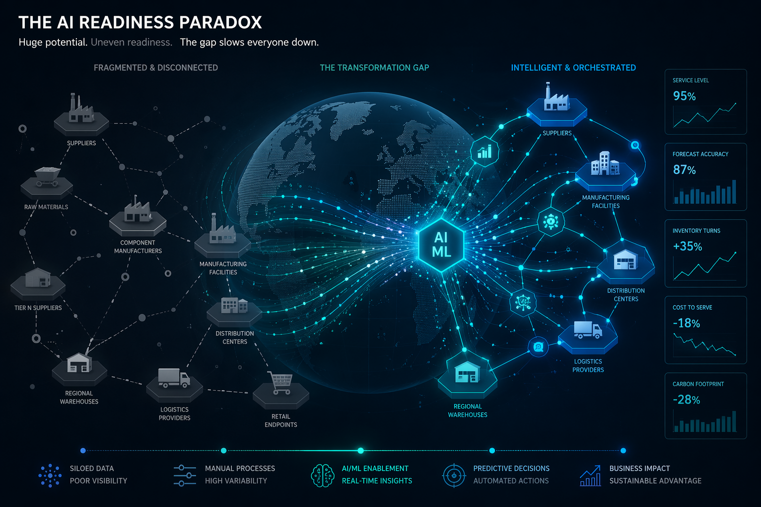 The AI Readiness Paradox: Why Most Supply Chains Aren't Ready to Scale AI (And How to Fix It)