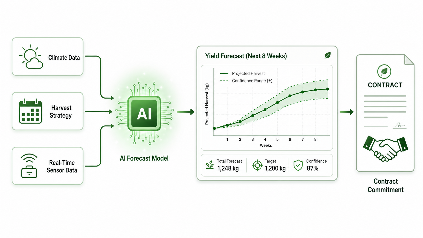 Climate data, harvest strategy, and sensor data feeding an AI harvest forecast for contract commitment