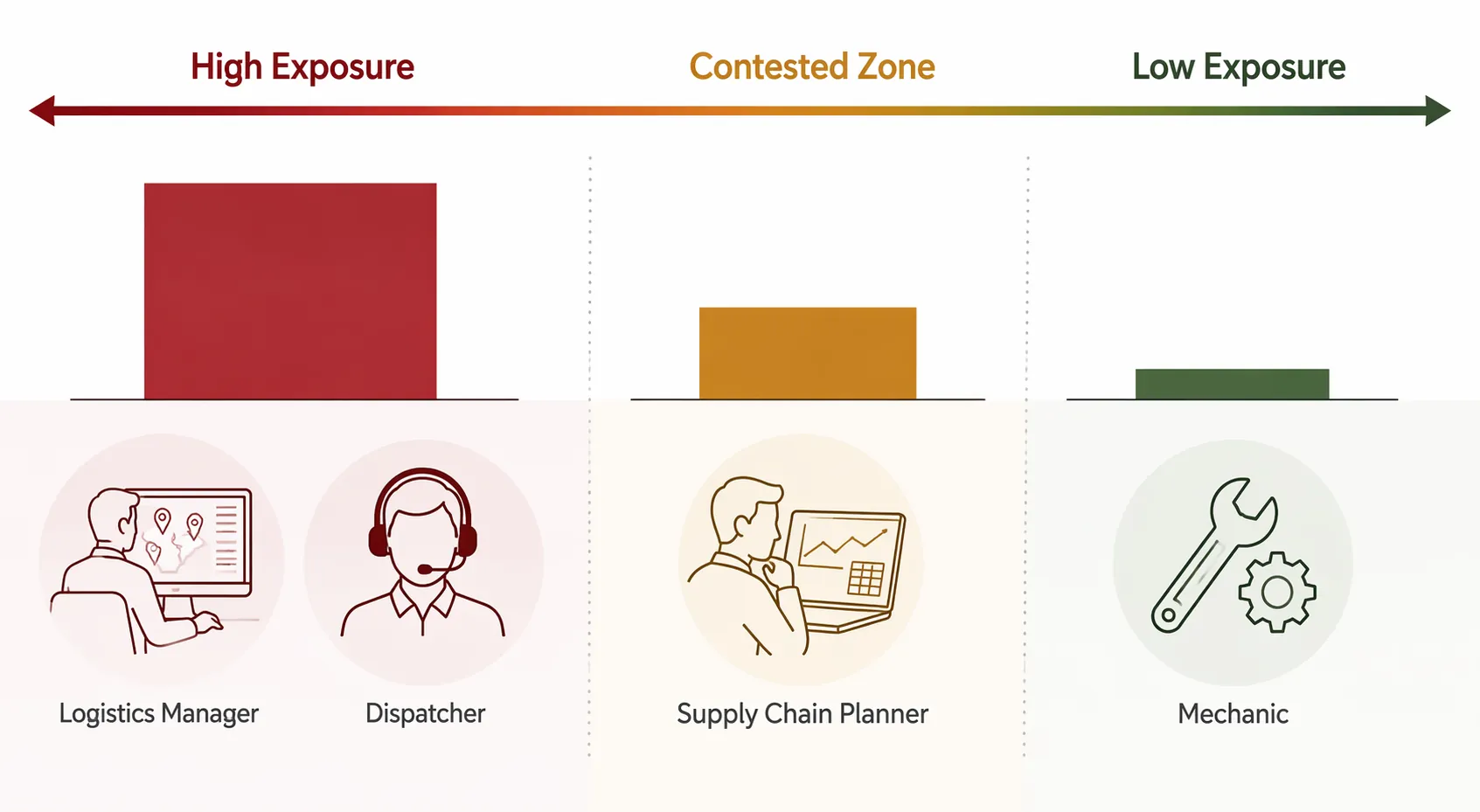 Spectrum of supply chain roles by AI task exposure with planners in a contested middle zone