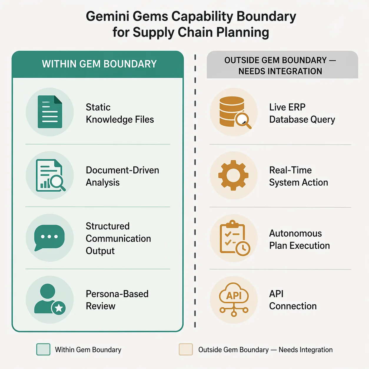 Capability boundary diagram showing static files and document analysis inside a Gemini Gem boundary, with live ERP query and autonomous execution outside it