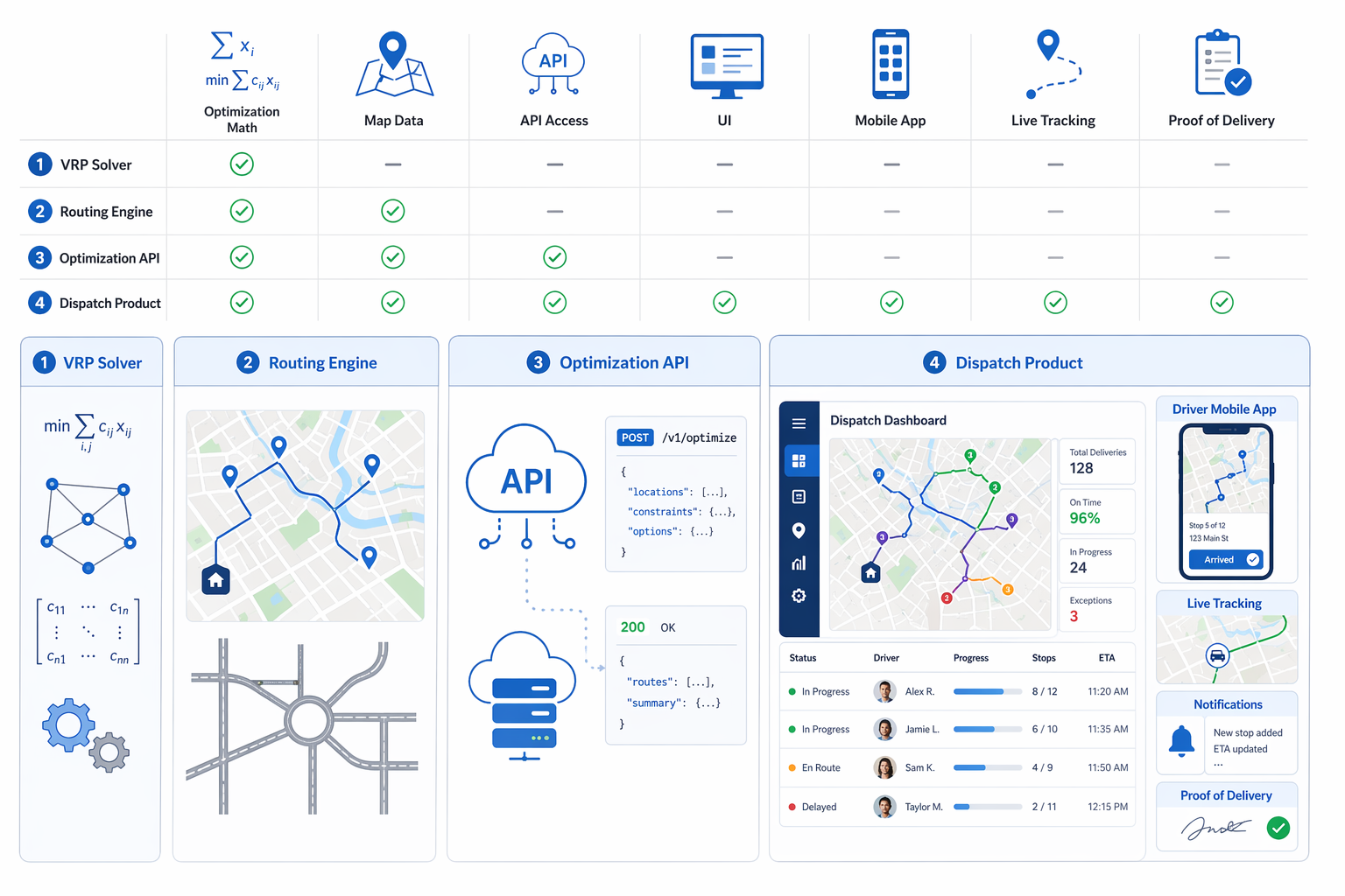 Comparison of VRP solver, routing engine, optimization API, and dispatch product layers