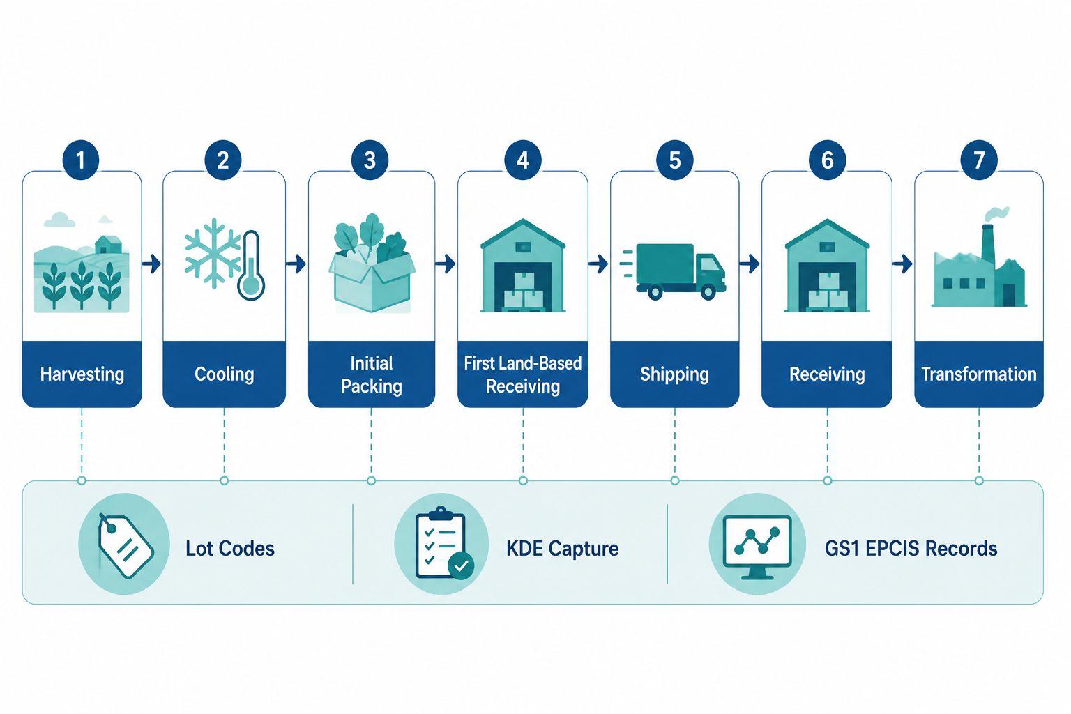 Flowchart of the seven Critical Tracking Events with lot codes and event records underneath