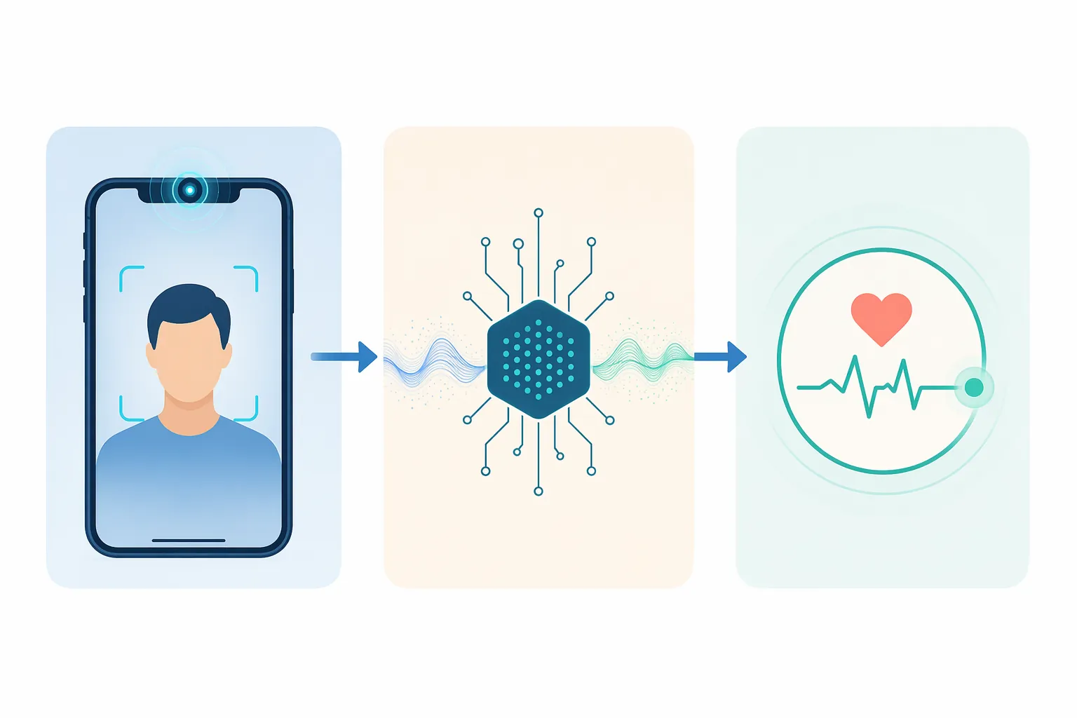 Workflow from smartphone unlock video capture through AI analysis to heart rate output