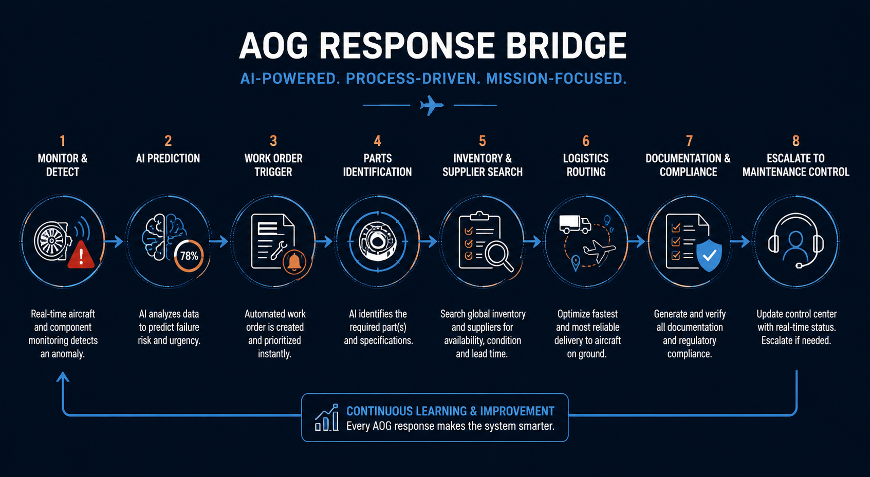 End-to-end AOG response workflow from sensor alert to maintenance control escalation