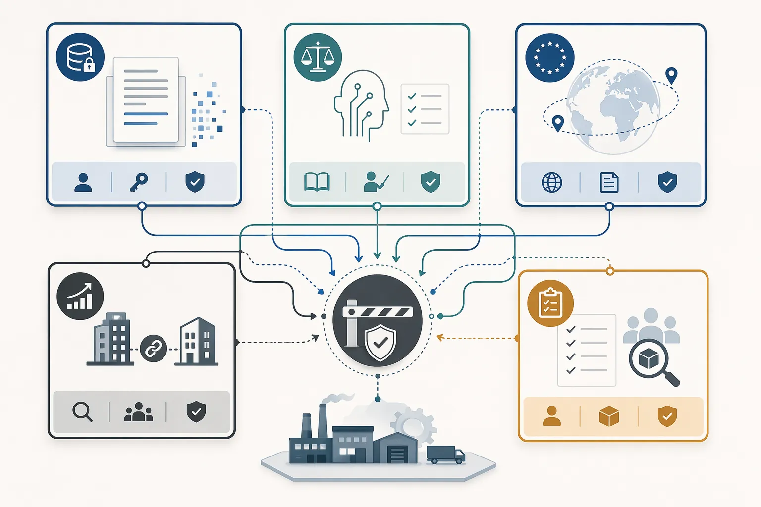 Five connected regulatory regimes converging toward a deployment gate