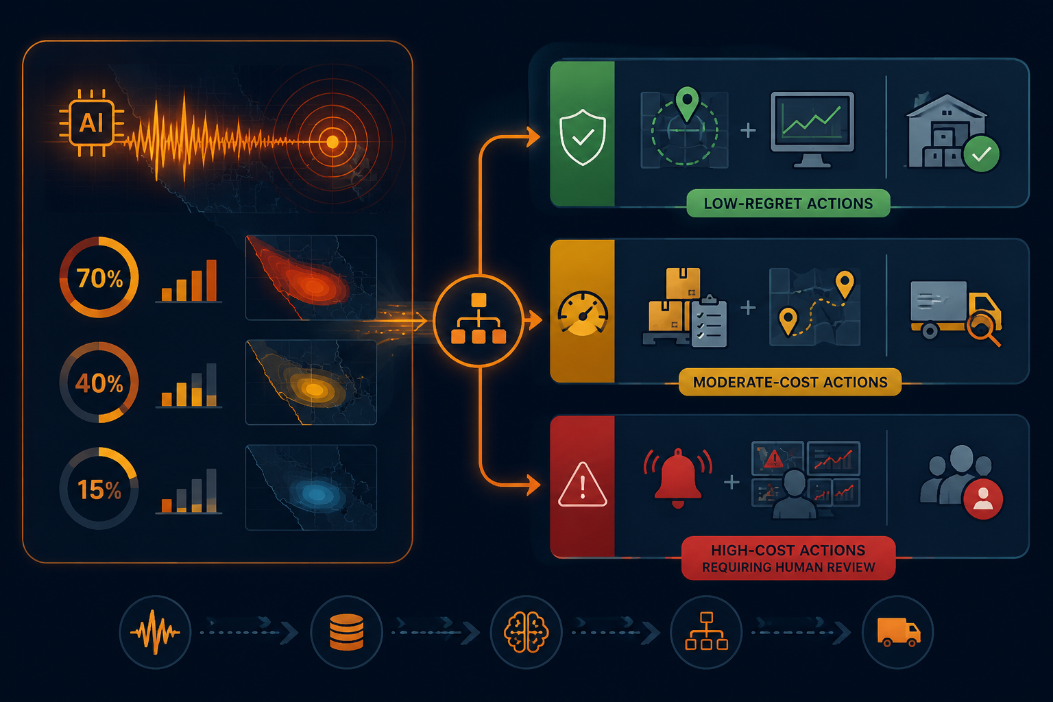 Workflow diagram connecting a probabilistic AI earthquake forecast to low-regret monitoring, moderate-cost inventory and route review, and high-cost actions requiring human review