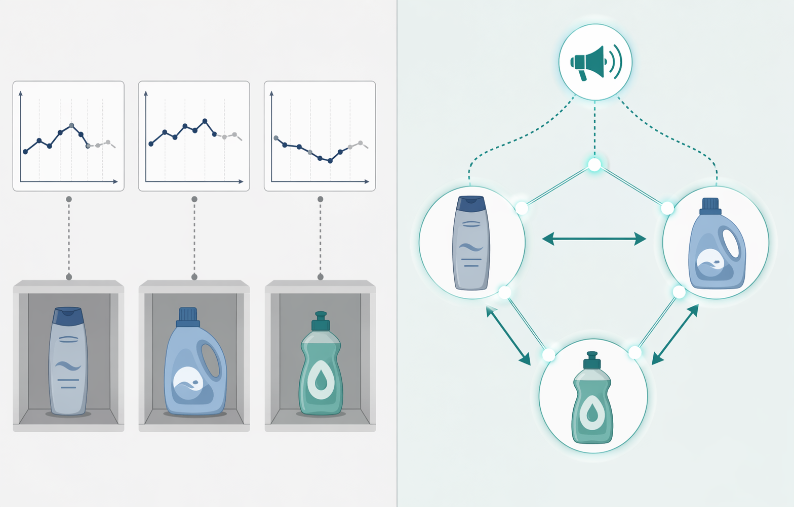 Illustration contrasting isolated vs. connected demand signal capture: left half shows product icons (shampoo, detergent, dish soap) in separate boxes with individual time-series charts and no connections between them; right half shows the same products connected by glowing network lines and substitution arrows with a shared promotional signal icon, representing relational models that capture cross-product substitution.
