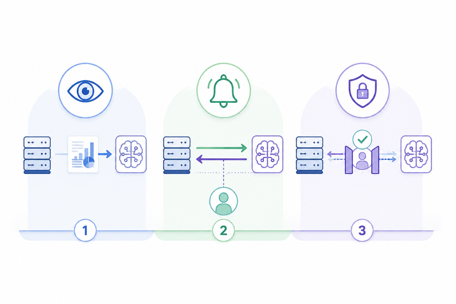 Three-stage progression from read-only analytics to event-triggered recommendations to guarded write-back