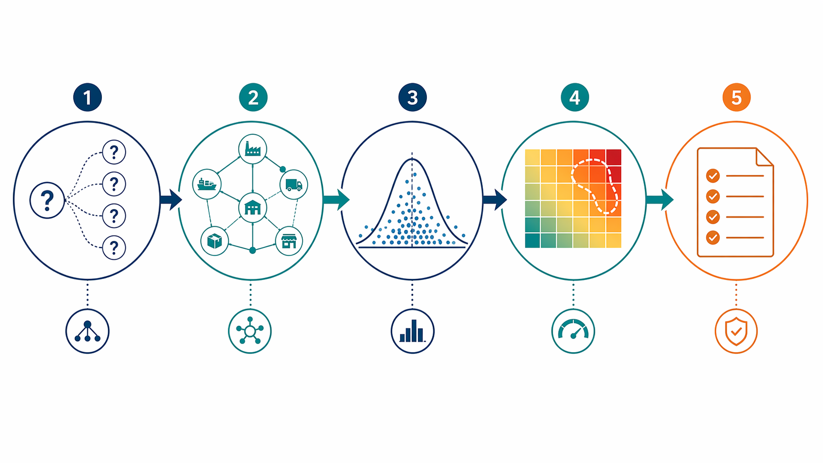 Five-stage AI scenario simulation workflow from scenario families to digital twin, probability simulation, exposure ranges, and mitigation playbooks