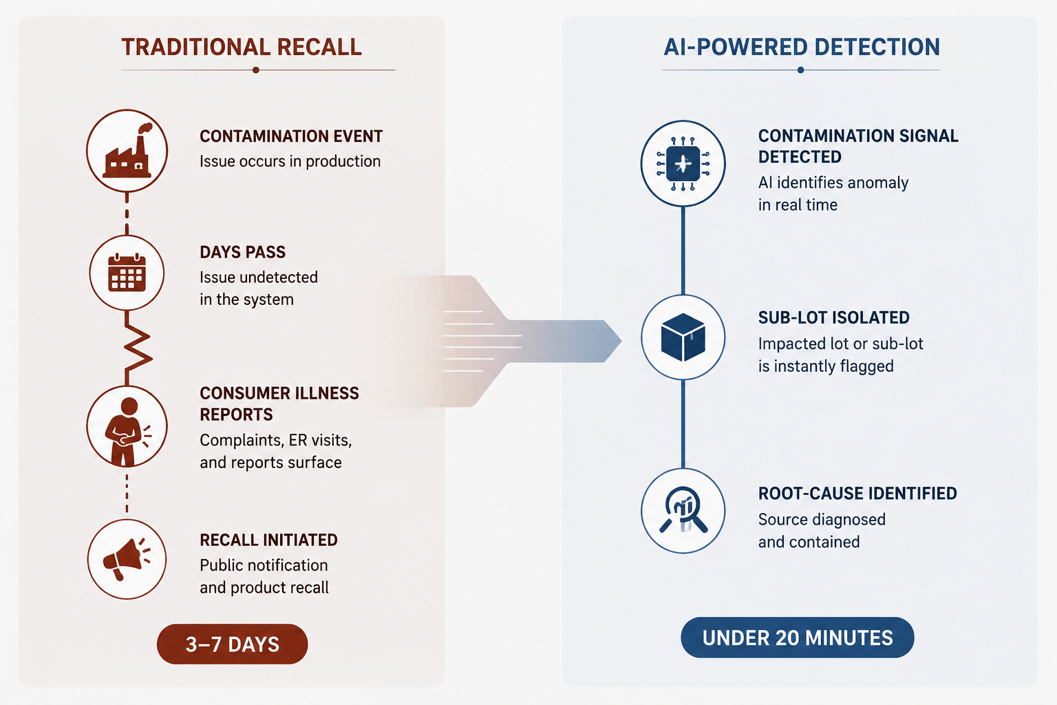 Side-by-side comparison of a traditional recall timeline lasting 3–7 days and an AI-powered detection timeline under 20 minutes