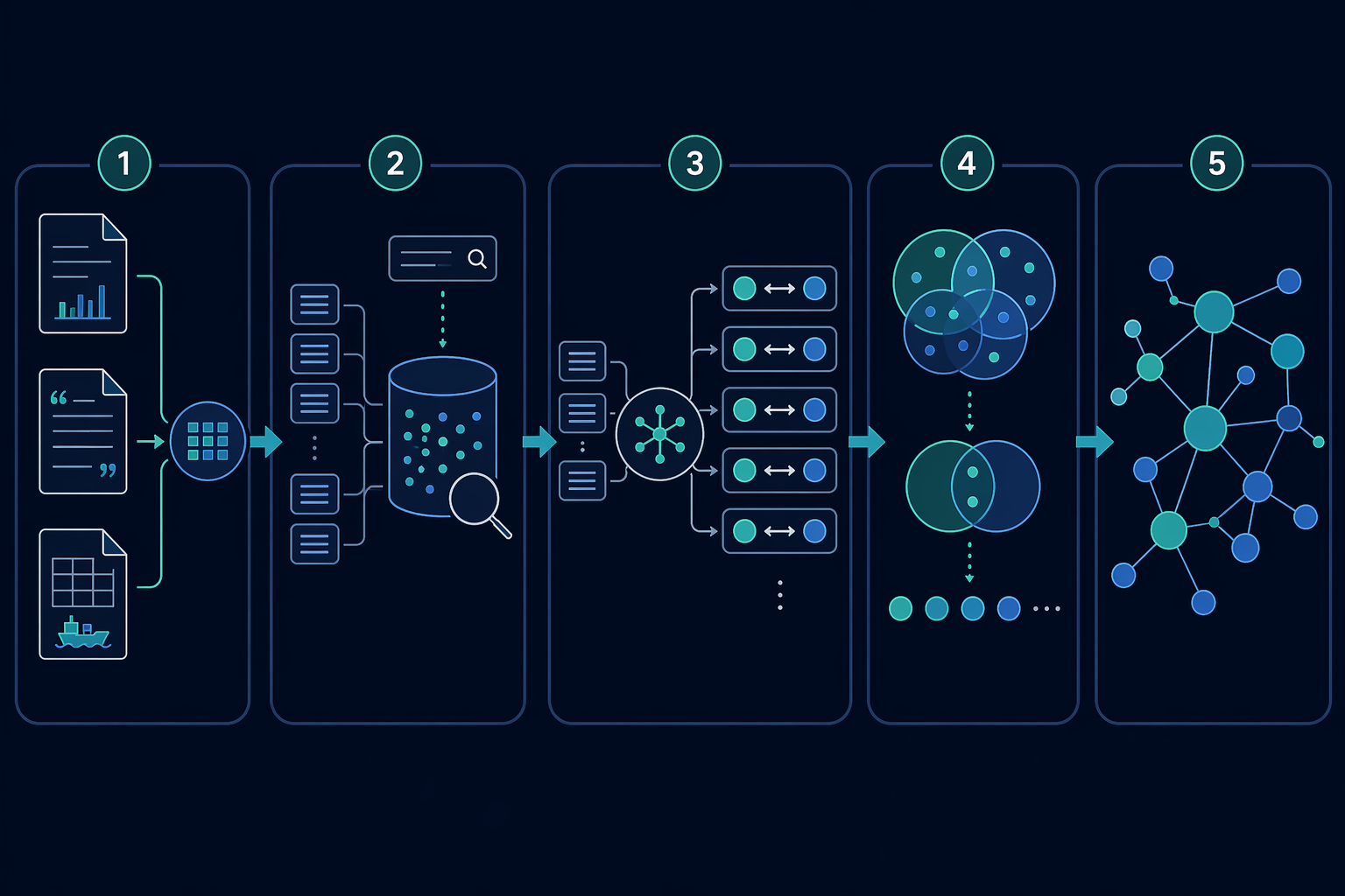 Workflow diagram showing documents moving through chunking, retrieval, LLM extraction, entity resolution, and graph construction