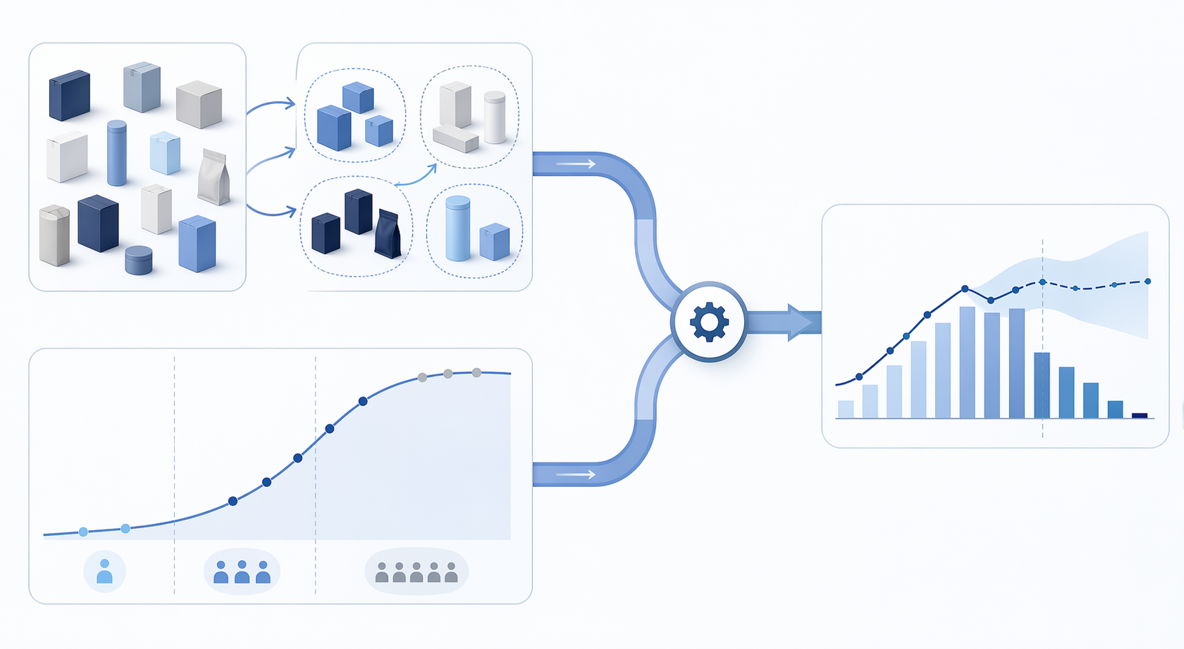 Infographic showing product similarity clustering and an S-shaped adoption curve converging into a forecast