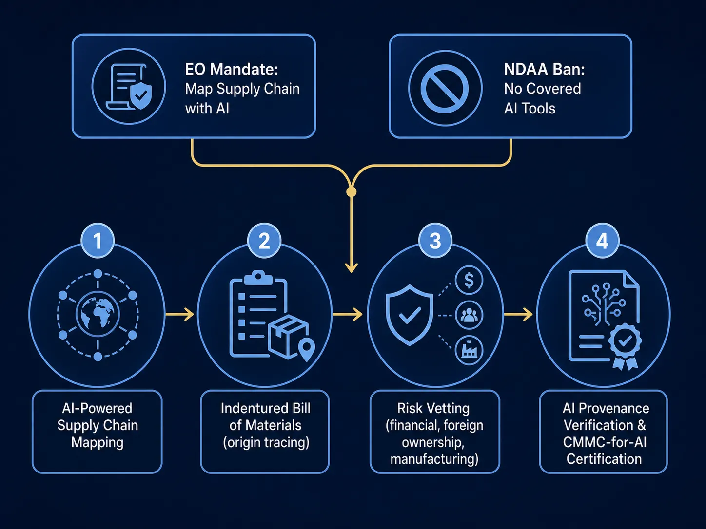 Dual compliance workflow from EO mandate and NDAA ban through supply chain mapping, Bill of Materials tracing, risk vetting, AI provenance, and CMMC-for-AI certification