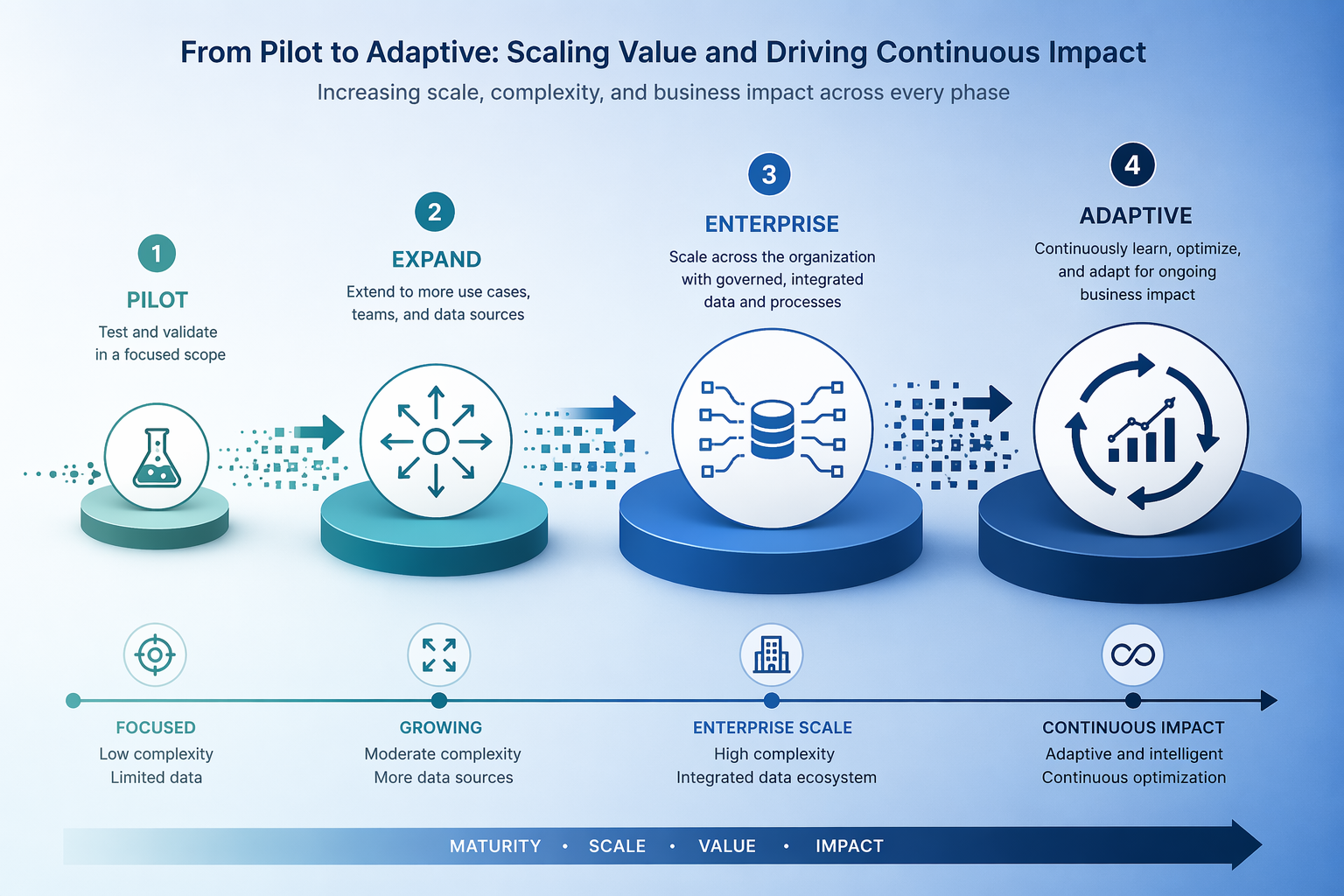 A horizontal process roadmap showing four implementation phases connected by arrows from left to right: Pilot, Expand, Enterprise, and Adaptive, with a light-to-dark blue gradient background suggesting increasing maturity.