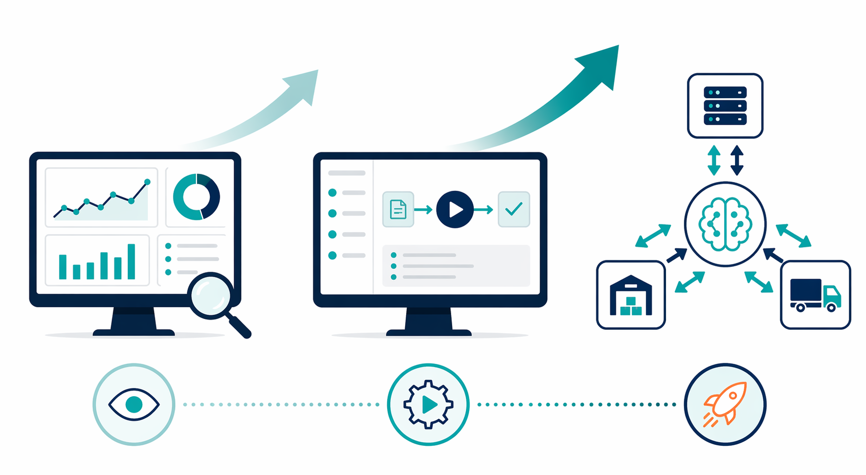 Three-stage progression from read-only analytics to workflow triggers to bidirectional ERP WMS and TMS execution