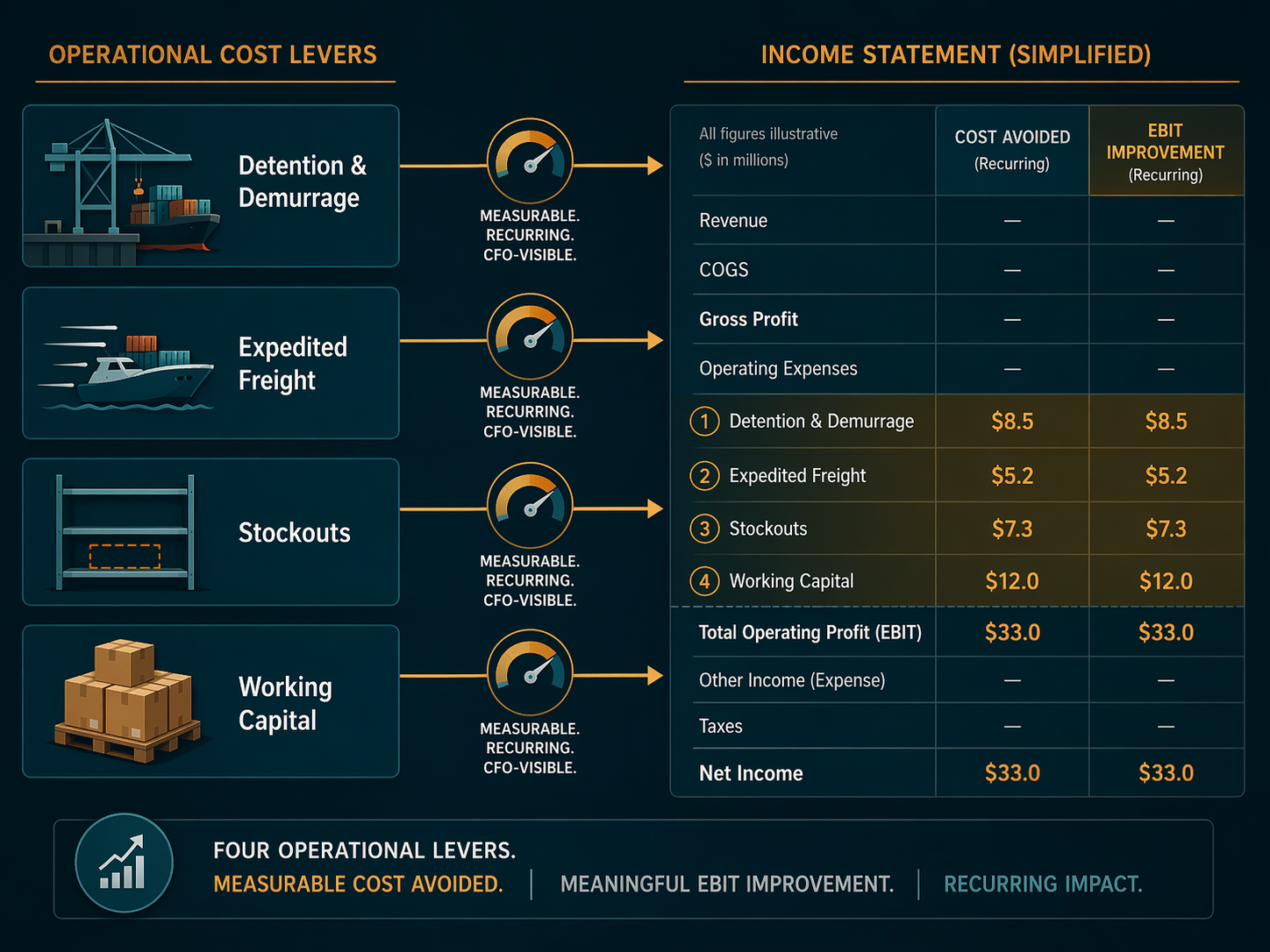 Operational cost levers flowing into EBIT improvement