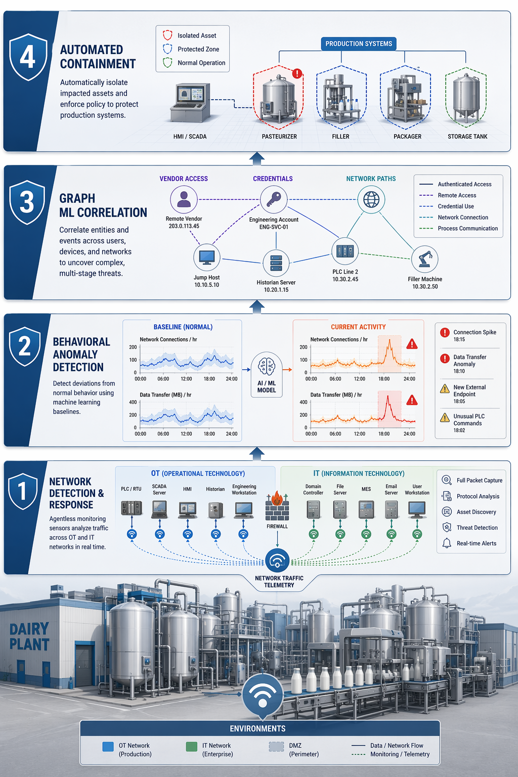 Layered cybersecurity architecture for food manufacturing with network detection, behavioral anomaly detection, graph machine learning correlation, and automated containment