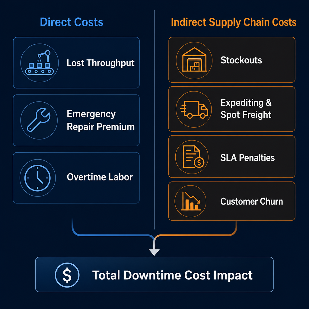 Two-column enterprise diagram comparing Direct Costs in blue on the left against Indirect Supply Chain Costs in amber-orange on the right, converging at the bottom into a Total Downtime Cost Impact summary bar.