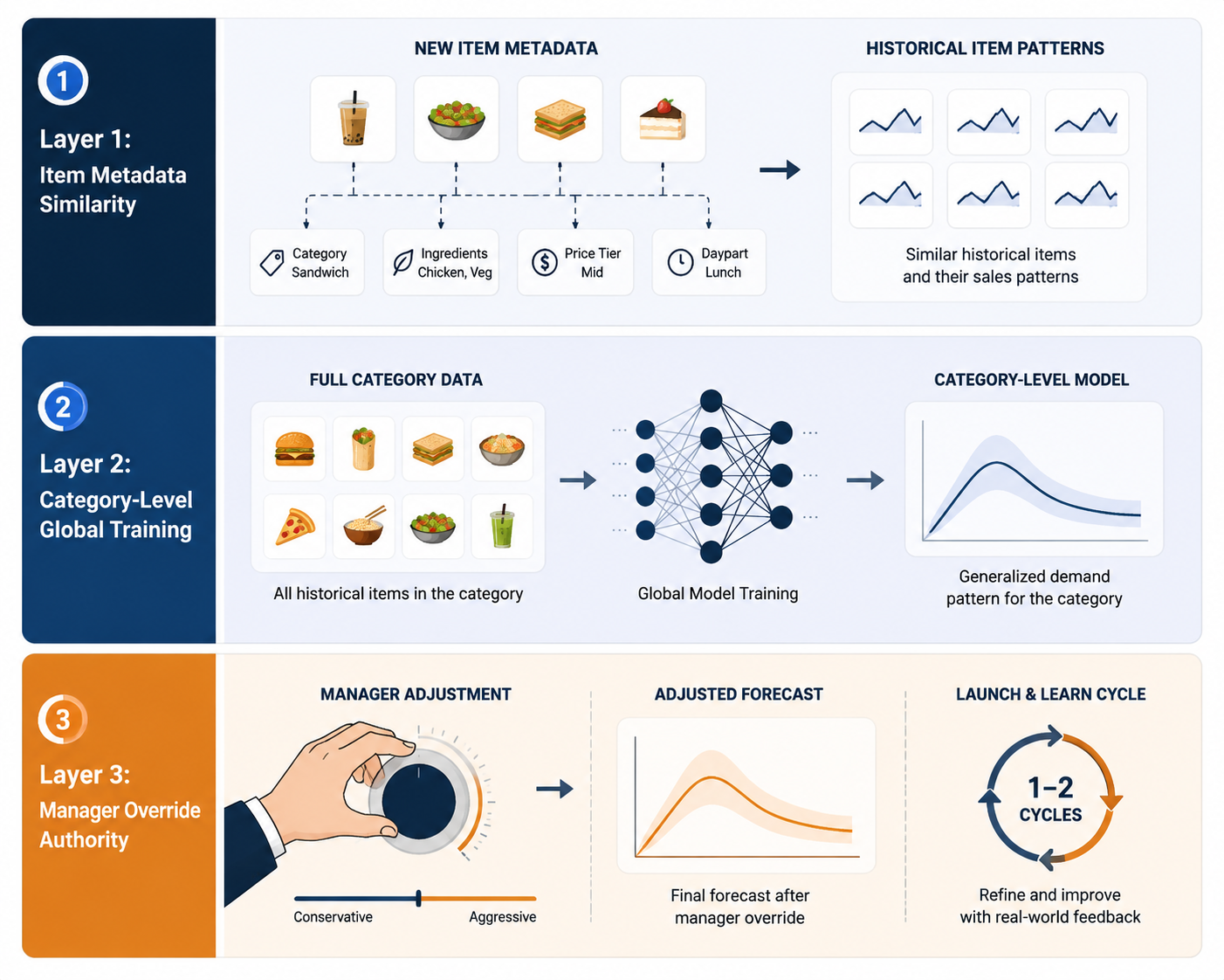 Three-layer cold-start forecasting architecture with product attributes, category training, and manager override
