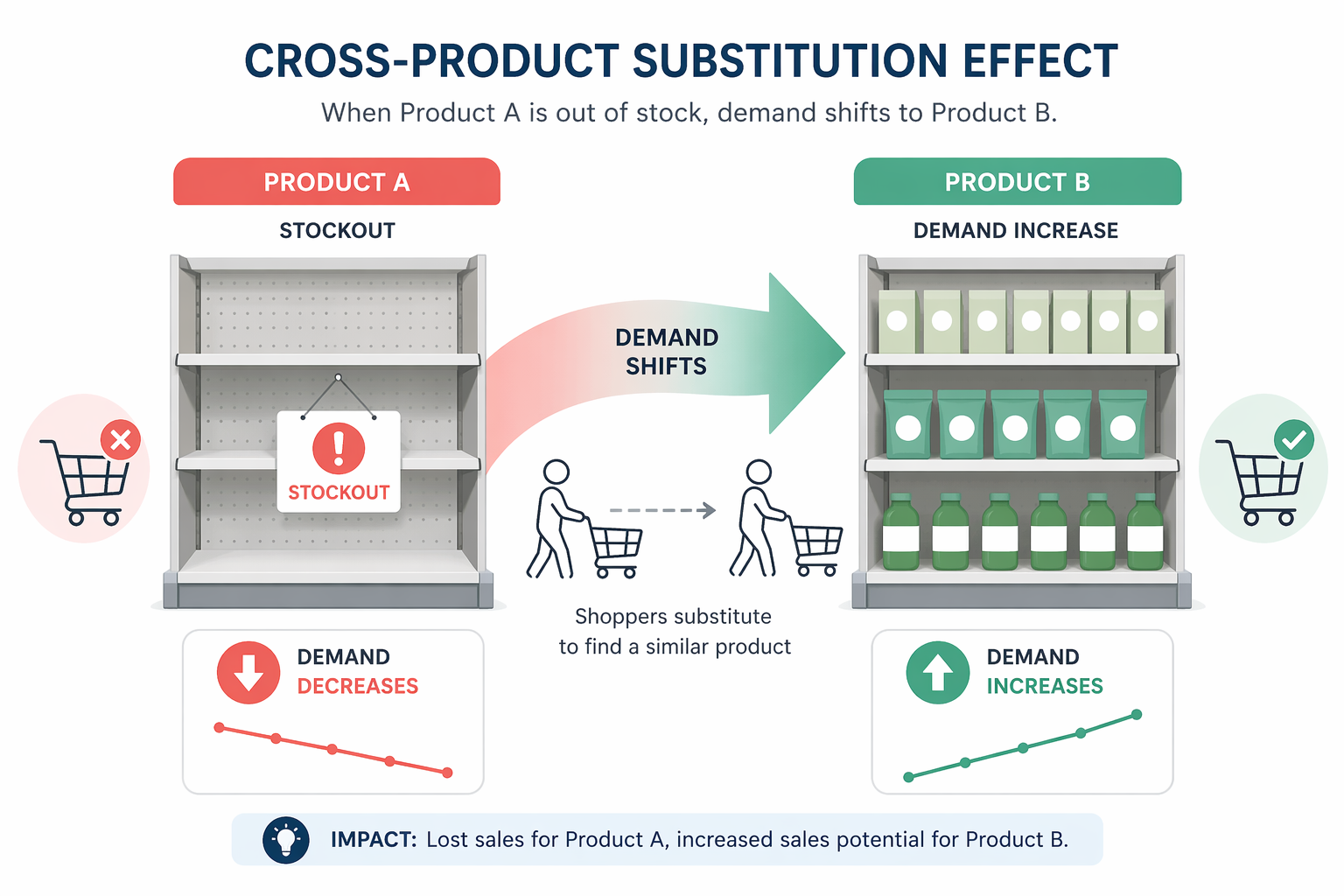 Diagram showing stockout-driven demand shifting from Product A to Product B.