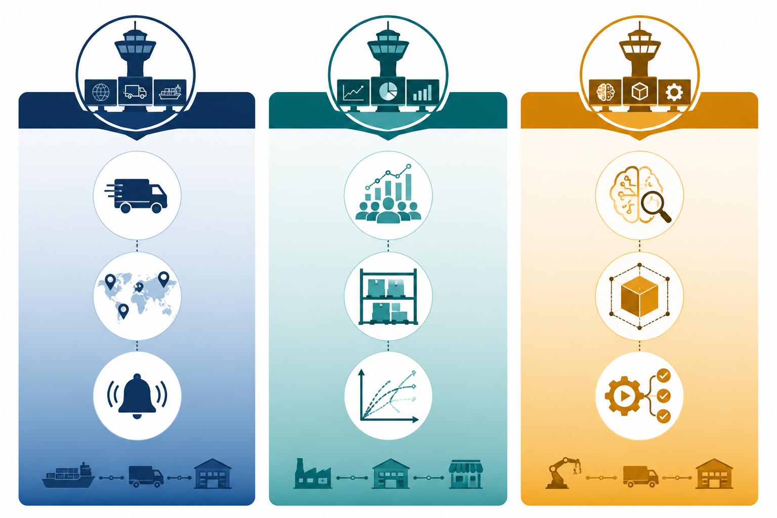 Comparison diagram of visibility-led, planning-led, and execution-led control tower capabilities