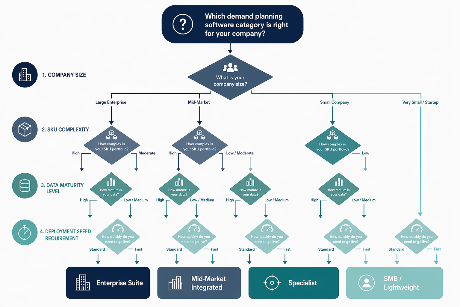 A clean decision flow diagram with branching paths based on company size, SKU complexity, data maturity, and deployment speed, leading to four category result boxes.
