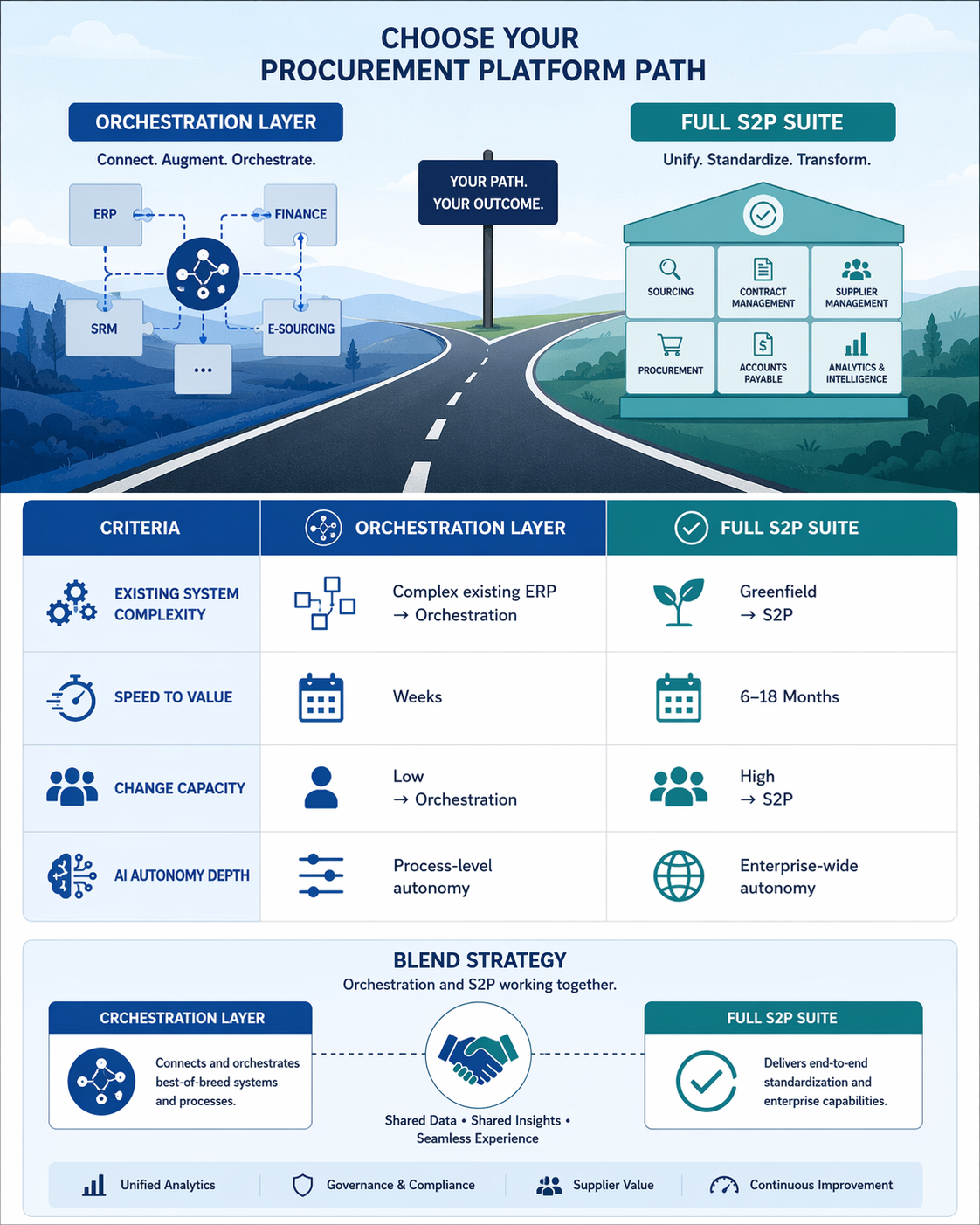Decision matrix infographic comparing Orchestration Layer and Full S2P Suite across organizational criteria: Existing System Complexity, Speed to Value, Change Capacity, and AI Autonomy Depth, with a Blend Strategy section showing both approaches working together.