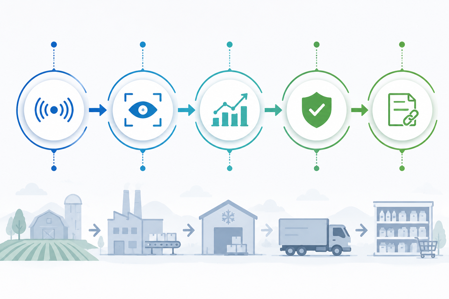 Framework showing Sense, Detect, Predict, Decide, and Prove across the food supply chain