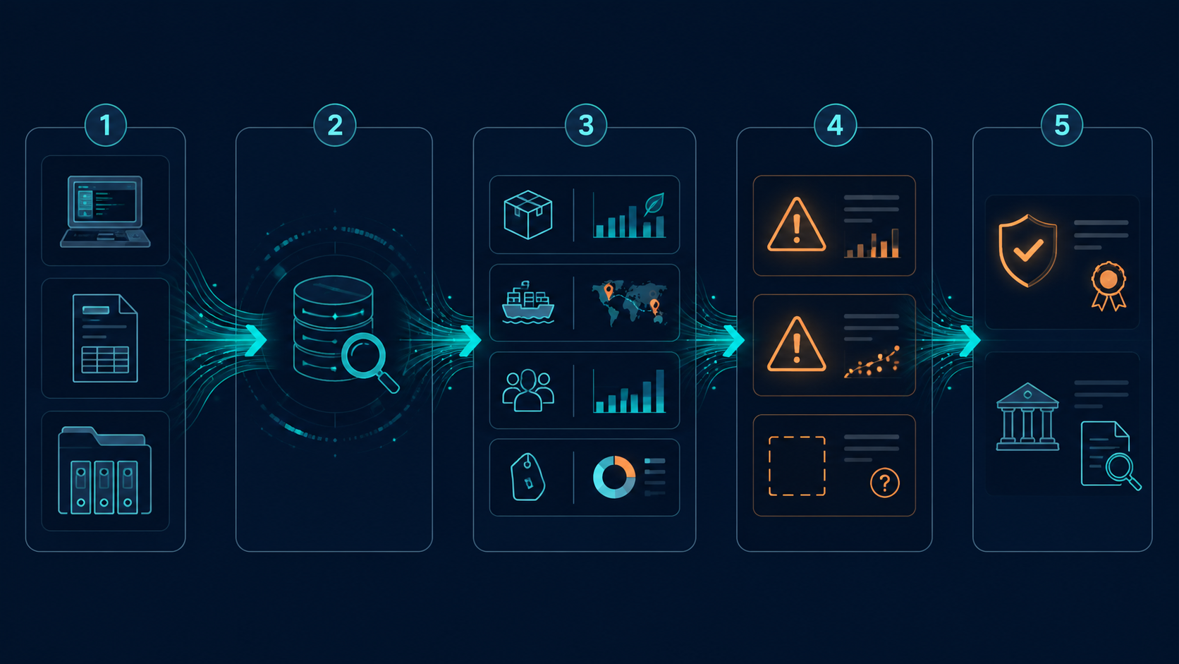 Workflow diagram showing Scope 3 data sources, emission factor matching, calculation, anomaly detection, and audit trail