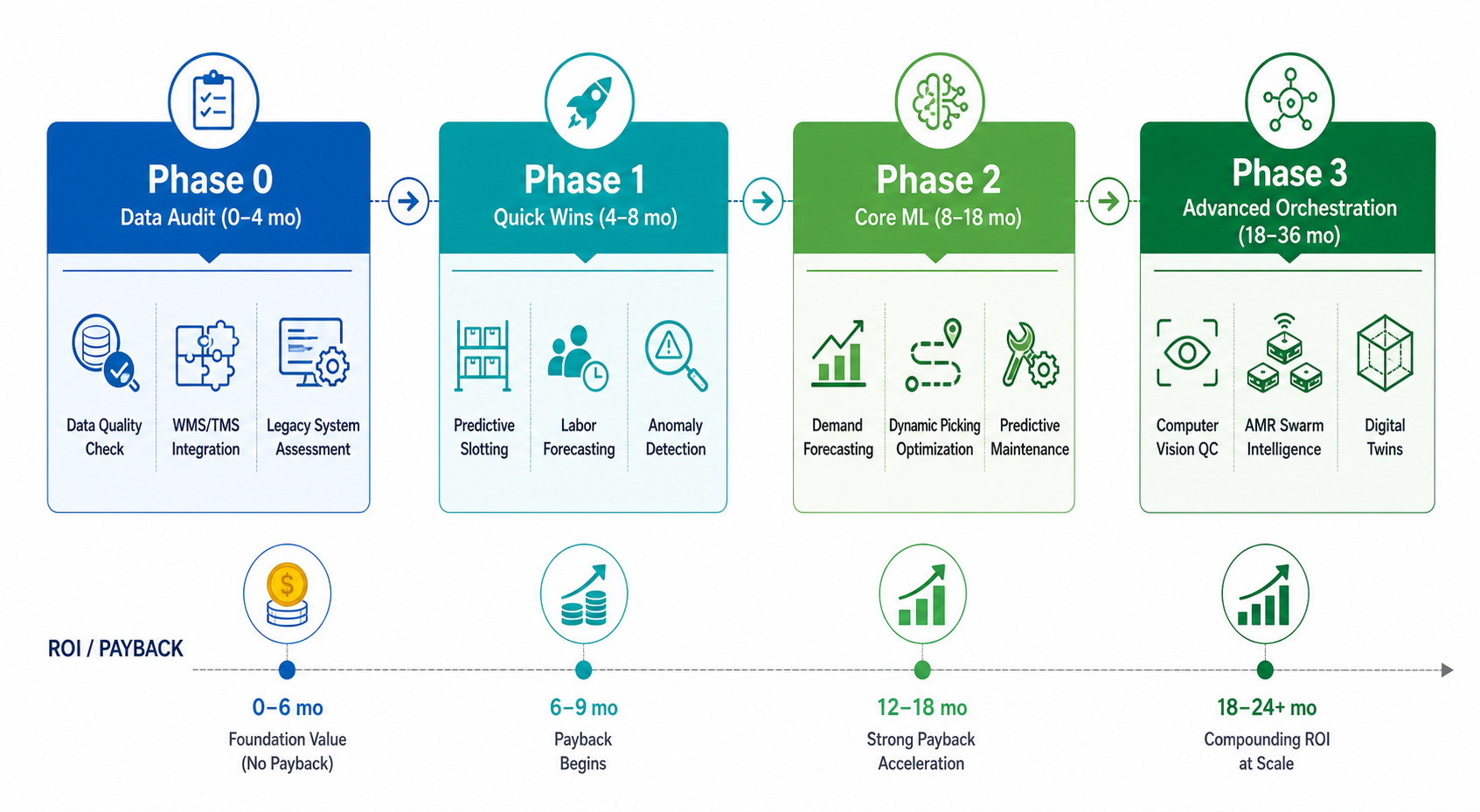 Horizontal phased implementation roadmap timeline with four color-coded blocks: Phase 0 (months 0-4), Phase 1 (months 4-8), Phase 2 (months 8-18), and Phase 3 (months 18-36), each with representative use case icons and ROI payback indicators.