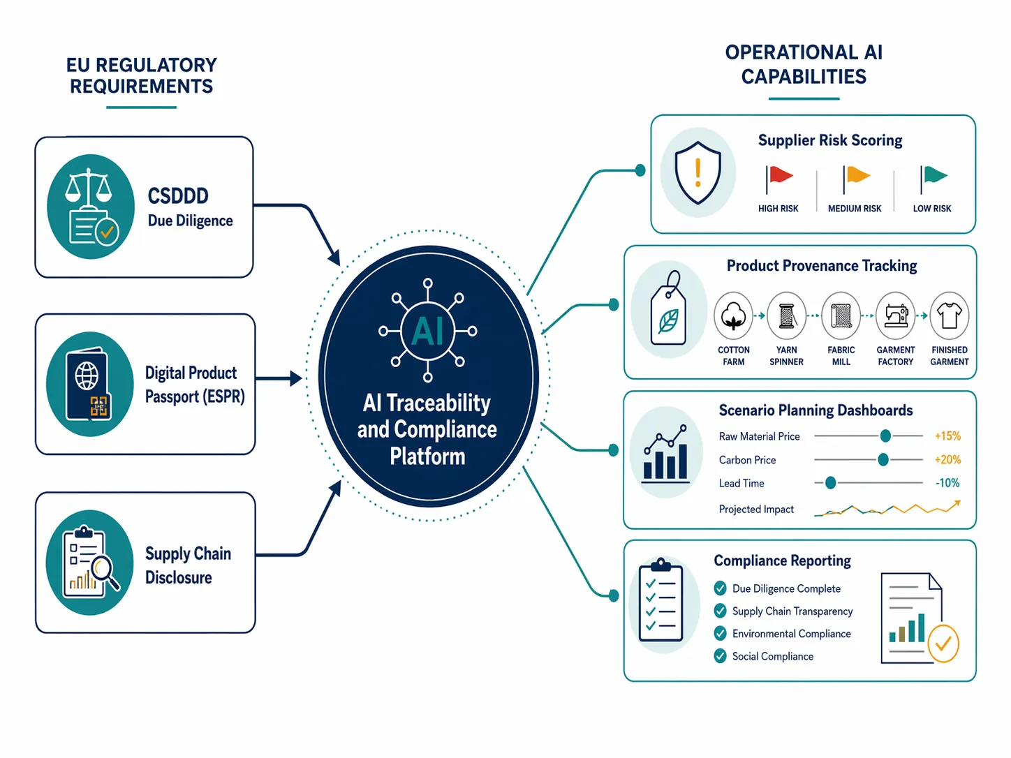 Diagram connecting CSDDD, digital product passports, and disclosure rules to AI traceability capabilities
