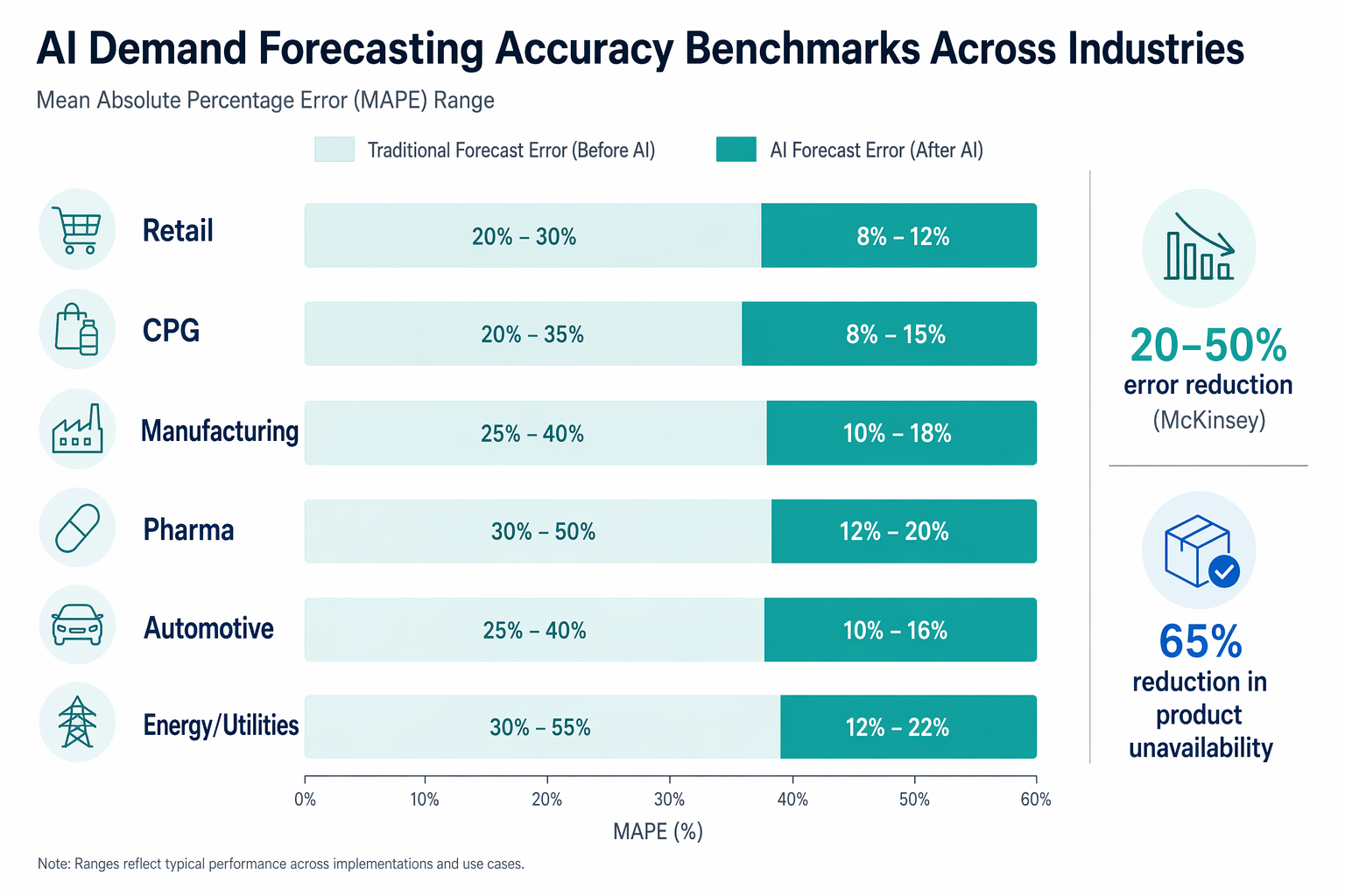 Data visualization showing AI demand forecasting accuracy benchmarks across six industries with horizontal bars comparing traditional MAPE ranges to AI MAPE ranges.