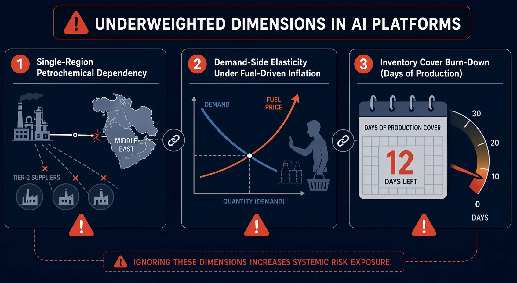 Infographic showing petrochemical dependency, demand elasticity, and inventory-cover burn-down as oil shock planning risks