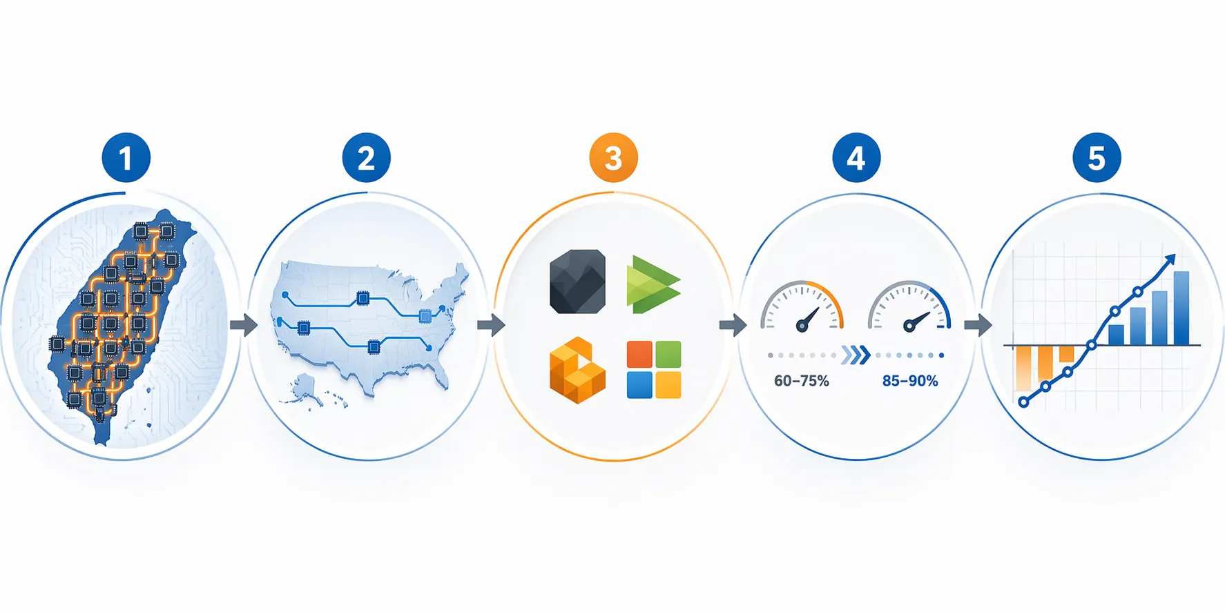 Flow diagram from TSMC congestion to Intel foundry capacity, customer engagement, yield improvement, and revenue