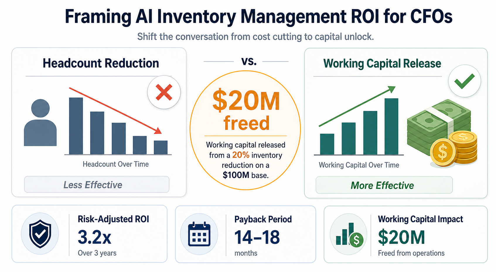 Presentation slide-style comparison of two CFO framing approaches: left side shows a declining bar chart with a person icon marked with a red X labeled 'Headcount Reduction - Less Effective', right side shows a rising bar chart with coin icons and a green checkmark labeled 'Working Capital Release - More Effective', with a central $20M working capital callout and three CFO-friendly metric cards at the bottom showing risk-adjusted ROI, 14-18 month payback period, and working capital impact.