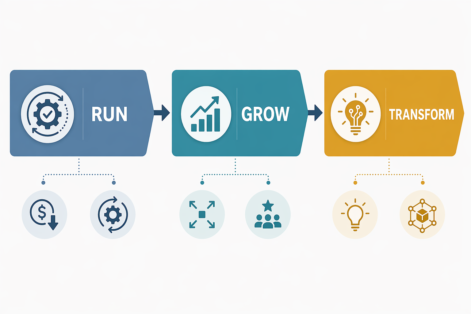 Horizontal three-segment framework diagram in professional blue, teal, and amber: 'Run' with operational efficiency icons, 'Grow' with expansion icons, and 'Transform' with innovation icons, connected by arrows to show progressive maturity from left to right on a clean white background.