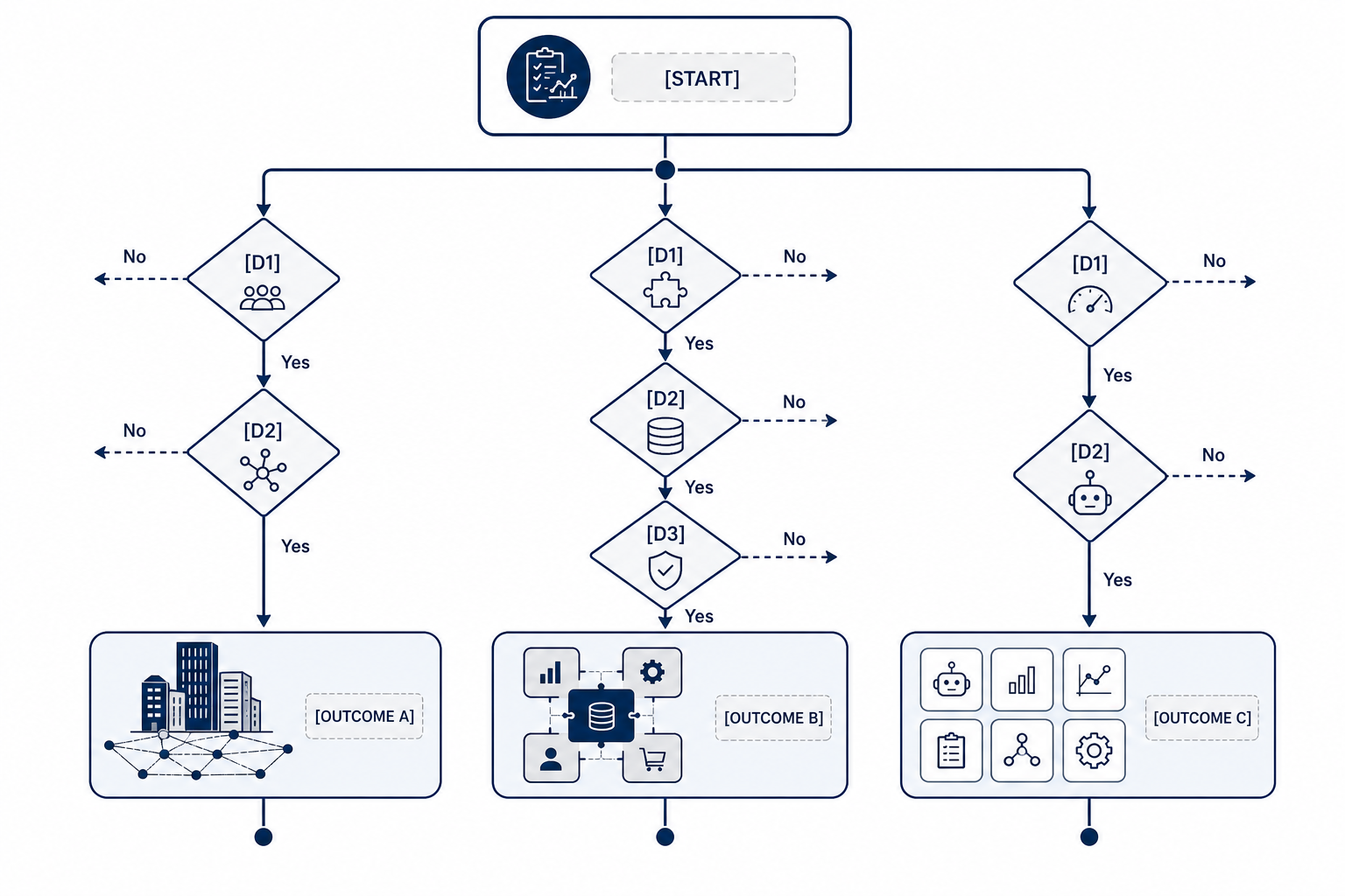 Decision-path flowchart branching into three vendor paths: Blue Yonder enterprise network, Infor ERP stack, and Logility agent grid.