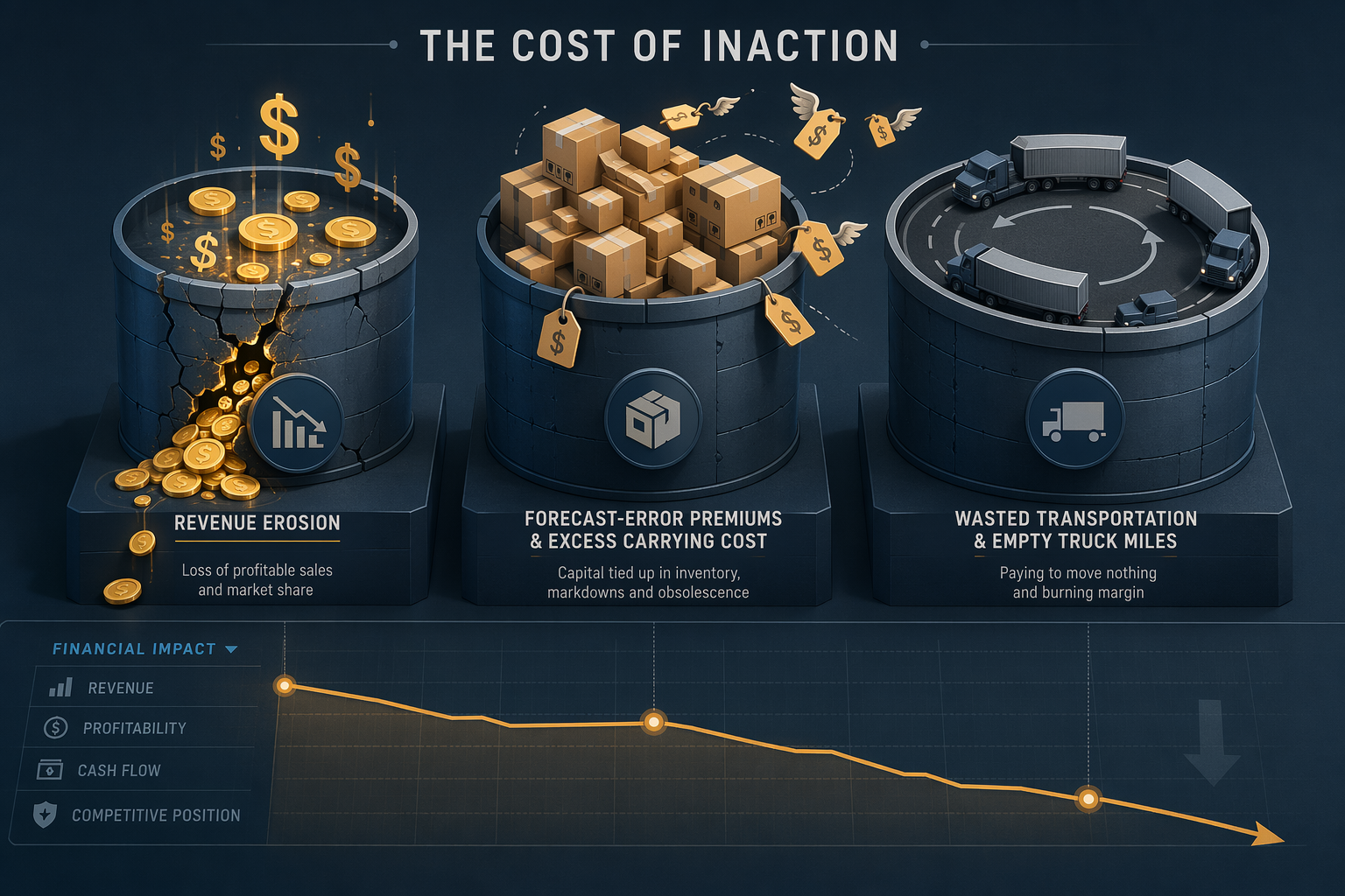 Three-container framework showing revenue erosion, forecast-error premiums, and empty truck miles