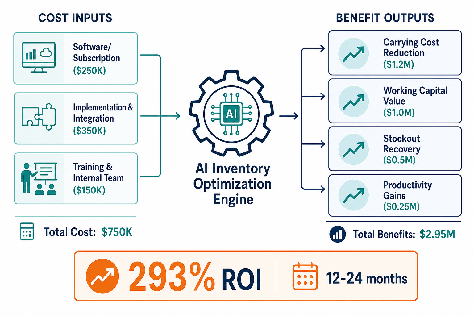 ROI calculation flow diagram for AI inventory management showing cost inputs on the left (software $250K, implementation $350K, training $150K totaling $750K), an AI optimization engine in the center with data flow arrows, benefit outputs on the right (carrying cost reduction $1.2M, working capital $1.0M, stockout recovery $0.5M, productivity $0.25M totaling $2.95M), and a 293% ROI badge at bottom with a 12-24 month timeline note.