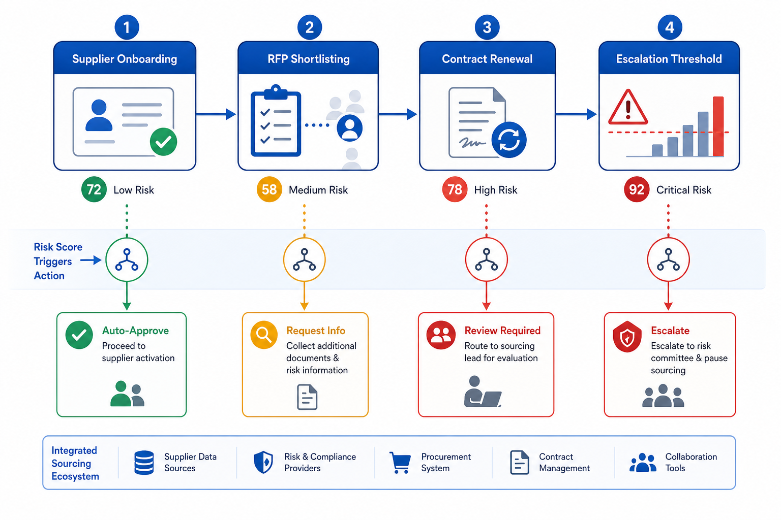 A flat-design procurement workflow diagram showing four connected stages — Supplier Onboarding, RFP Shortlisting, Contract Renewal, and Escalation Threshold — each with color-coded risk indicators feeding into decision gates.