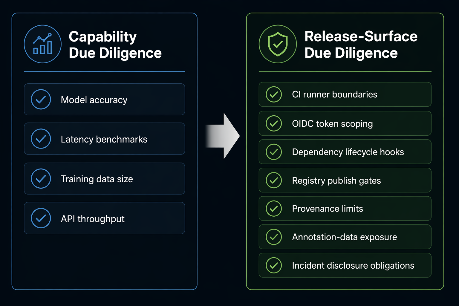 Comparison of capability due diligence and release-surface due diligence for AI vendors