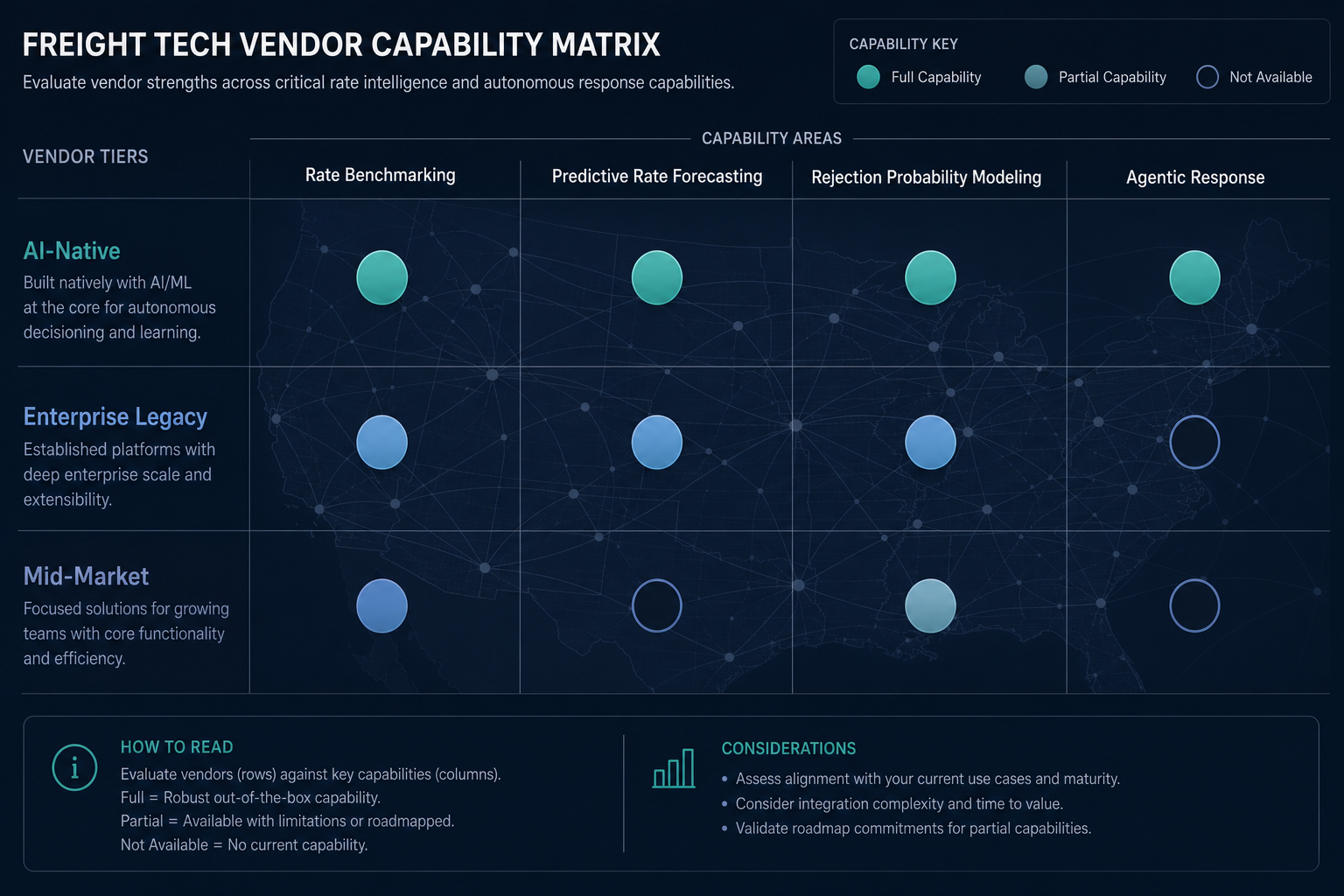 Vendor capability matrix grid showing TMS platform tiers on the vertical axis and four AI capability types on the horizontal axis, with filled and unfilled circles indicating capability presence across AI-native, enterprise legacy, and mid-market platform tiers.