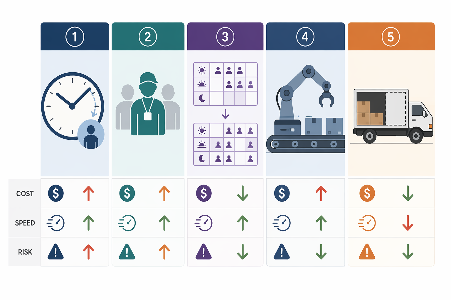 Comparison of overtime, temp labor, shift redesign, automation acceleration, and service-level compromise with cost, speed, and risk trade-offs