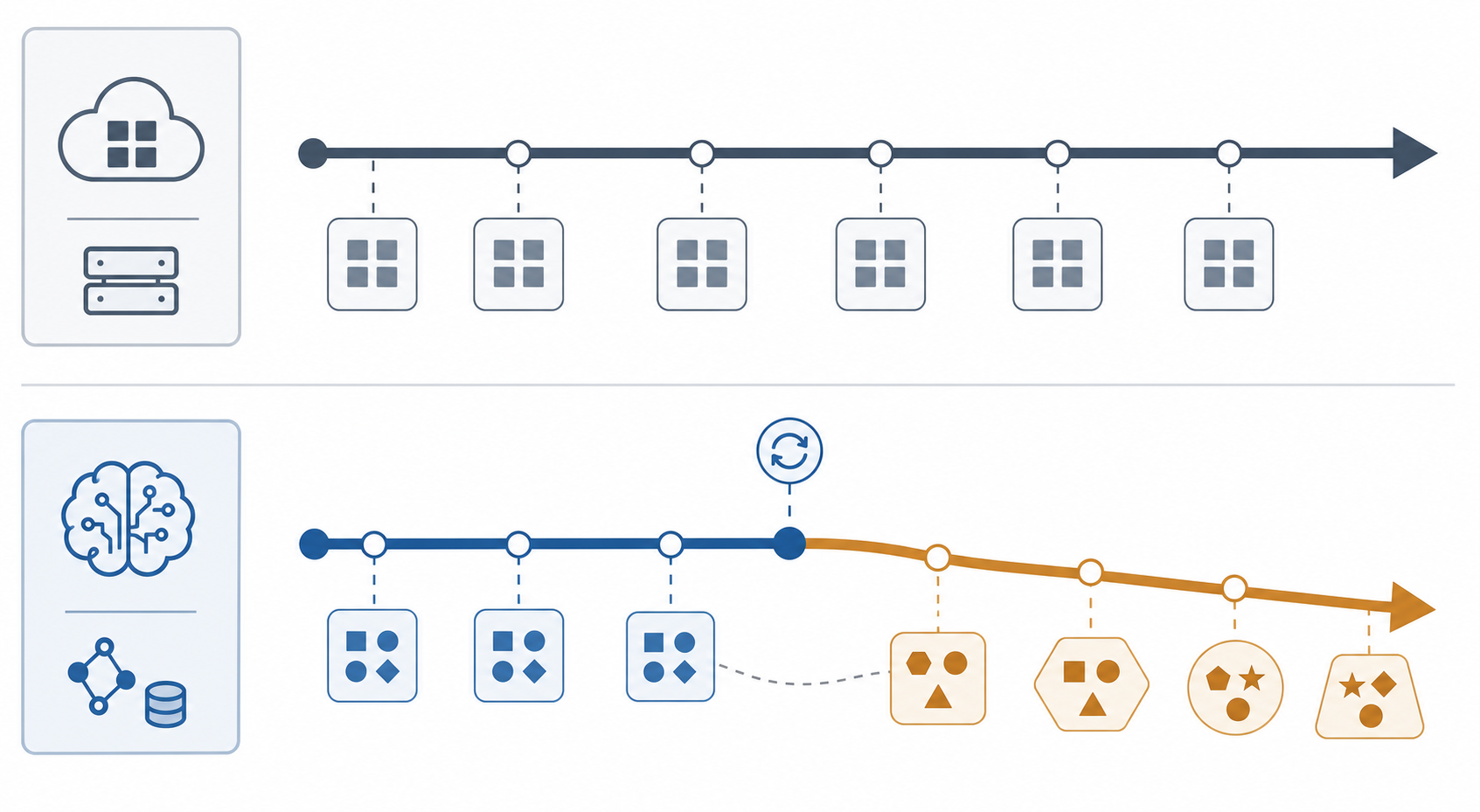 Timeline showing a stable SaaS product compared with AI model behavior changing after retraining