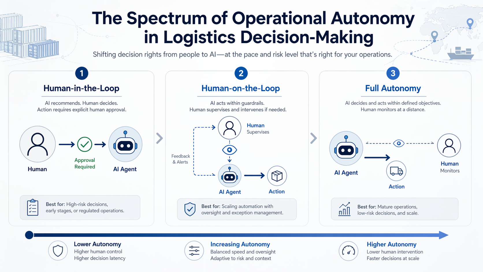 Autonomy spectrum from human-in-the-loop to human-on-the-loop to full autonomy in logistics decision-making