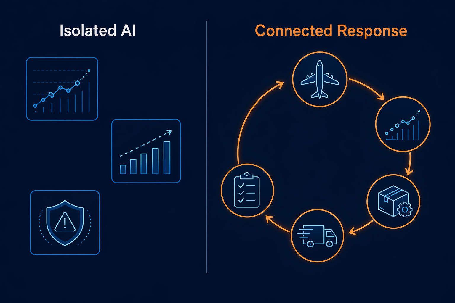 Comparison of isolated AI tools and connected AOG response workflow