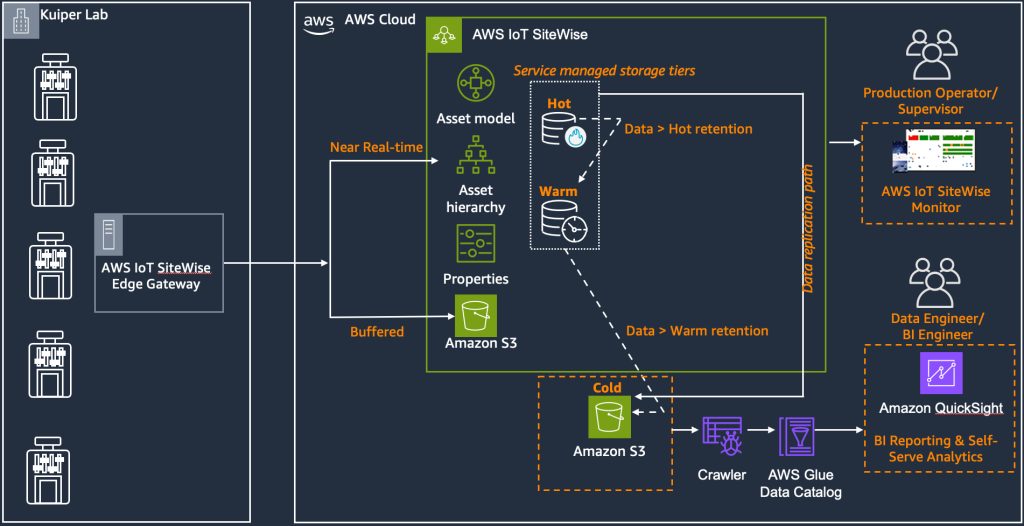 Architecture diagram showing Project Kuiper manufacturing data flowing from CNC machines and assembly equipment through AWS IoT SiteWise Edge, streaming and buffered ingestion paths, SiteWise Monitor dashboards, and Amazon QuickSight